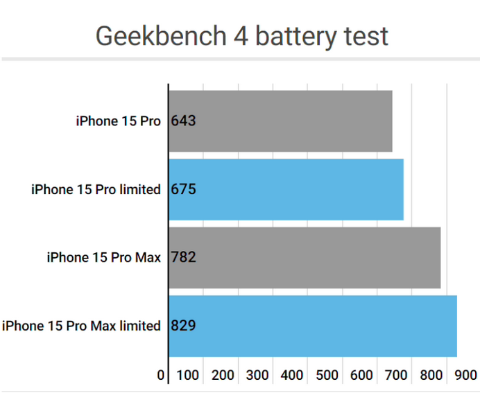 颍泉apple维修站iPhone15Pro的ProMotion高刷功能耗电吗