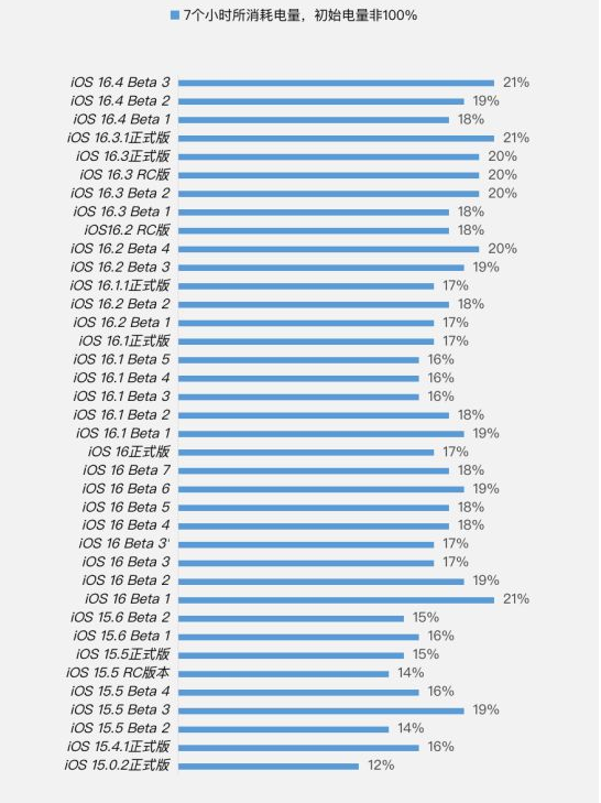颍泉苹果手机维修分享iOS 16.4 Beta 3续航跑分等测试结果汇总 