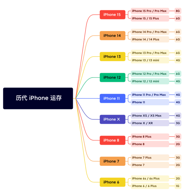 颍泉苹果维修网点分享苹果历代iPhone运存汇总 