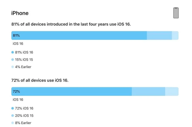 颍泉苹果手机维修分享iOS 16 / iPadOS 16 安装率 