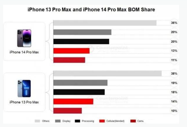 颍泉苹果手机维修分享iPhone 14 Pro的成本和利润 