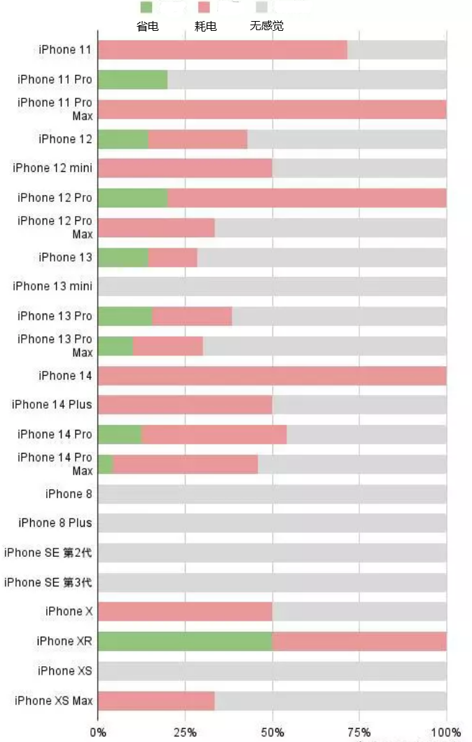 颍泉苹果手机维修分享iOS16.2太耗电怎么办？iOS16.2续航不好可以降级吗？ 