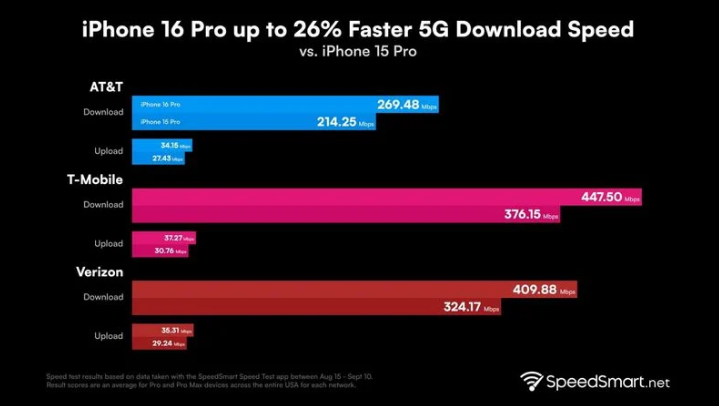 颍泉苹果手机维修分享iPhone 16 Pro 系列的 5G 速度 