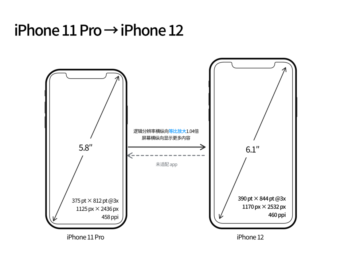 颍泉苹果手机维修分享iPhone 12 mini 和 iPhone 12 Pro 的尺寸变化会改变显示内容吗 